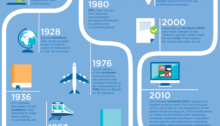 Incoterms Timeline Timetoast Timelines